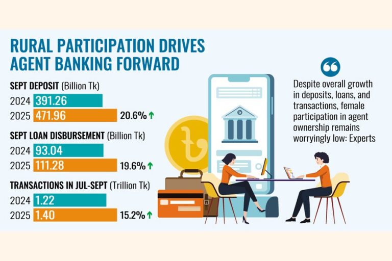 9月の預金、貸出はそれぞれ20.6%、19.6%増加