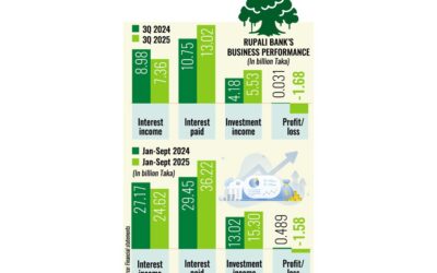 ルパリ銀行、不良債権急増で巨額損失に陥る