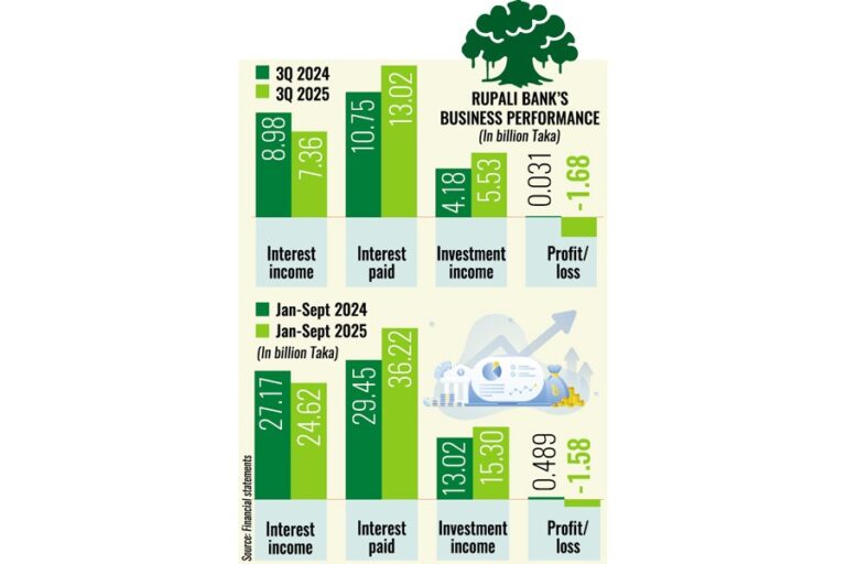 ルパリ銀行、不良債権急増で巨額損失に陥る