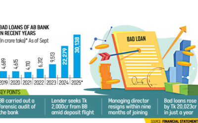 AB銀行の「隠れた」不良債権により不良債権比率が84%に上昇