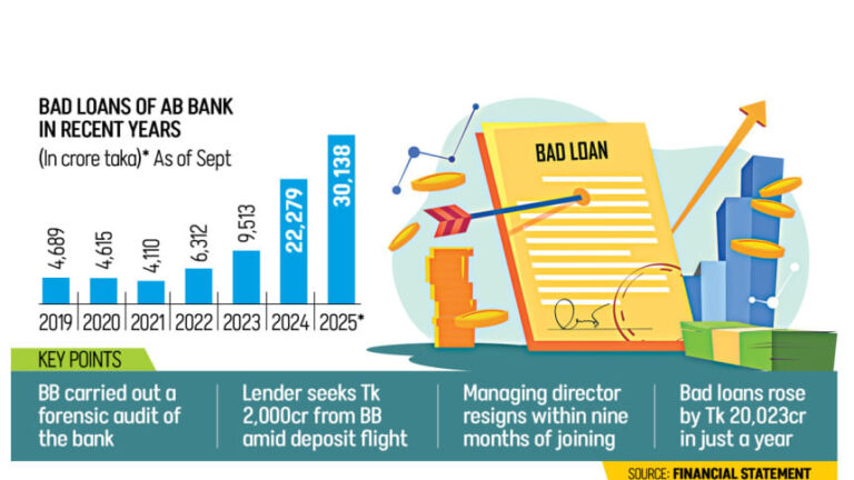AB銀行の「隠れた」不良債権により不良債権比率が84%に上昇