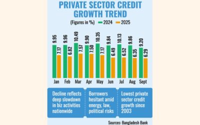 民間信用の伸びは9月に過去最低の6.29%を記録