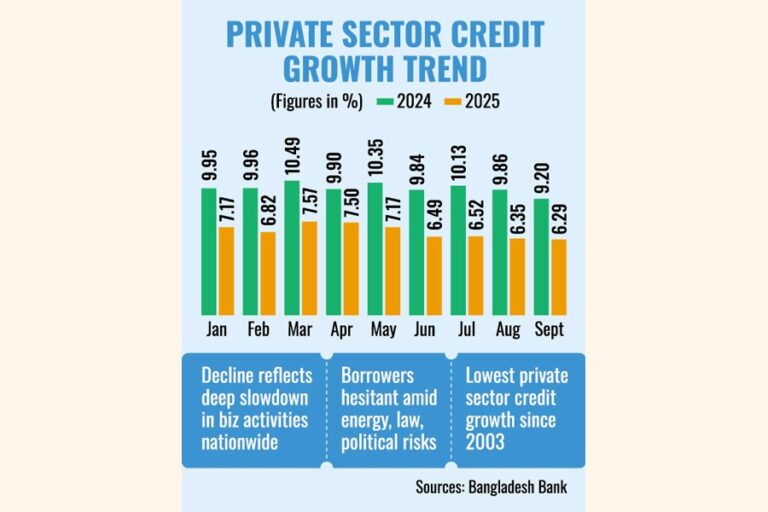 民間信用の伸びは9月に過去最低の6.29%を記録