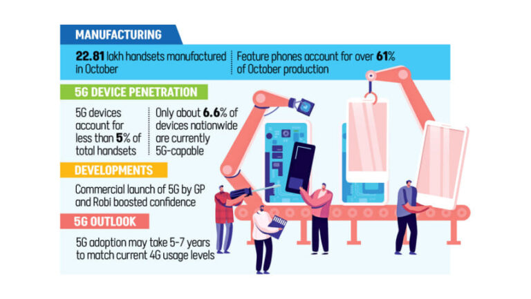 5G端末の生産台数が展開のさなか再び10万台に到達