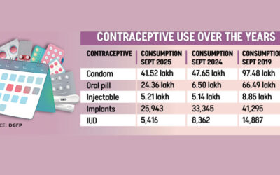避妊具不足が家族計画を危機にさらす