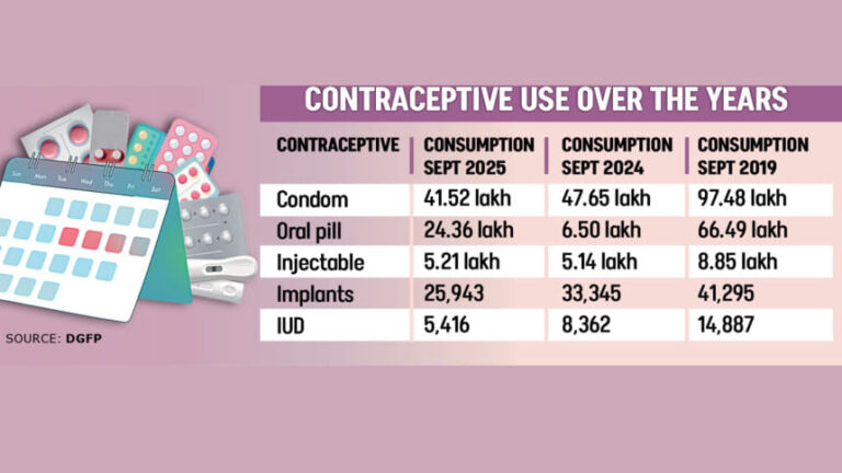 避妊具不足が家族計画を危機にさらす