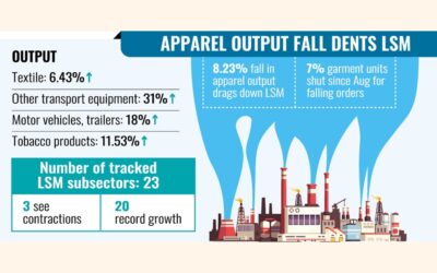 大規模製造業は10月に0.78%減少