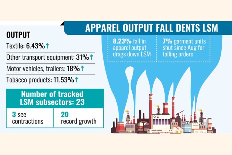 大規模製造業は10月に0.78%減少