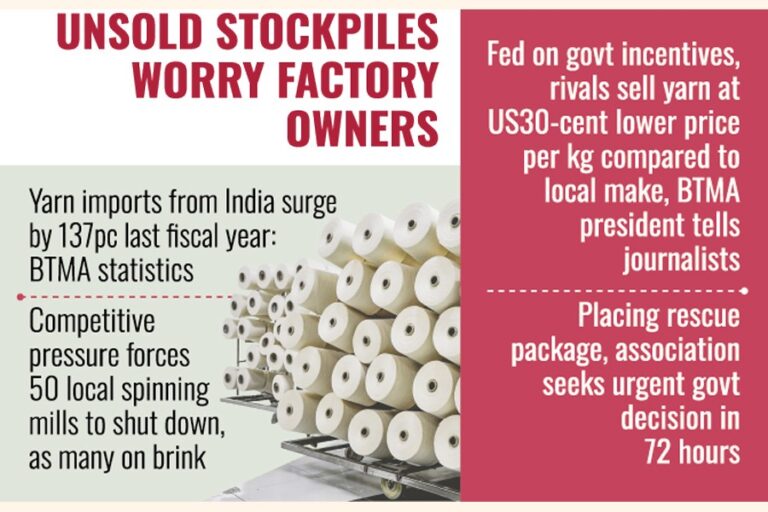 メーカーは1200億タカ相当の売れ残ったアパレル原材料に頭を悩ませている