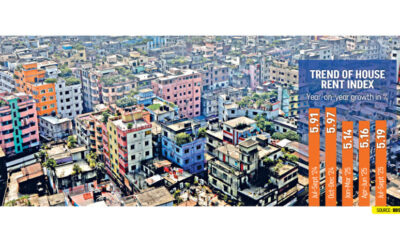 家賃は3四半期連続で上昇