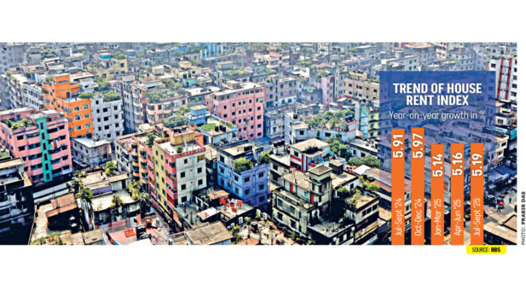 家賃は3四半期連続で上昇