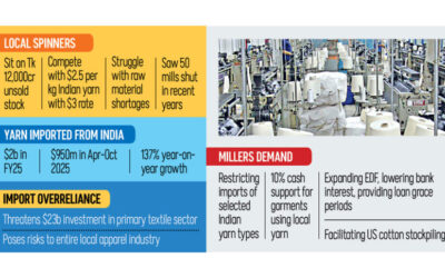 輸入が137%急増、紡績業者はインドを非難