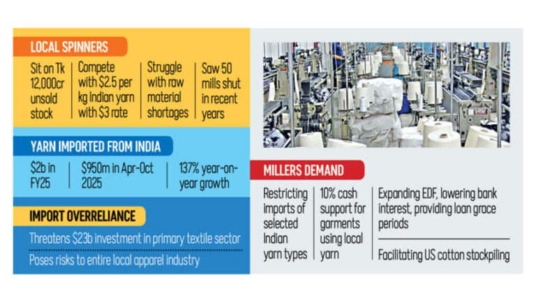 輸入が137%急増、紡績業者はインドを非難