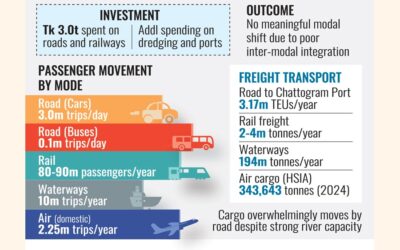15年間の投資、輸送手段の転換はほとんどない