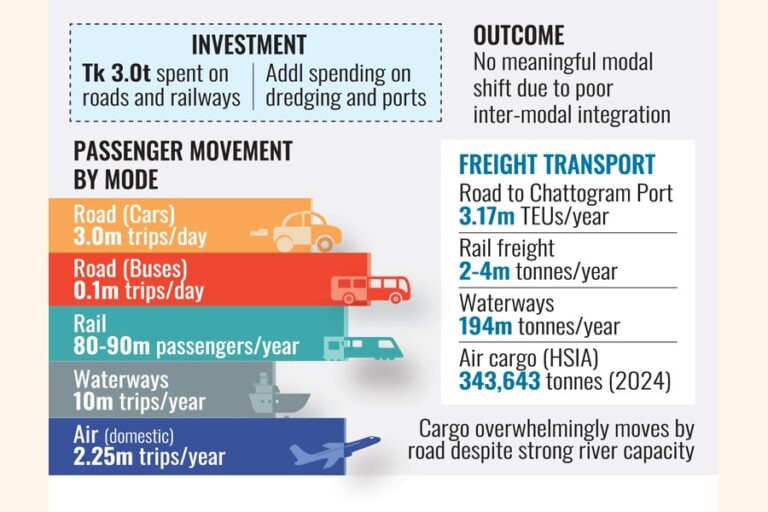 15年間の投資、輸送手段の転換はほとんどない