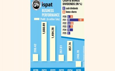 GPHイスパット、鉄鋼需要の縮小で初の損失を報告