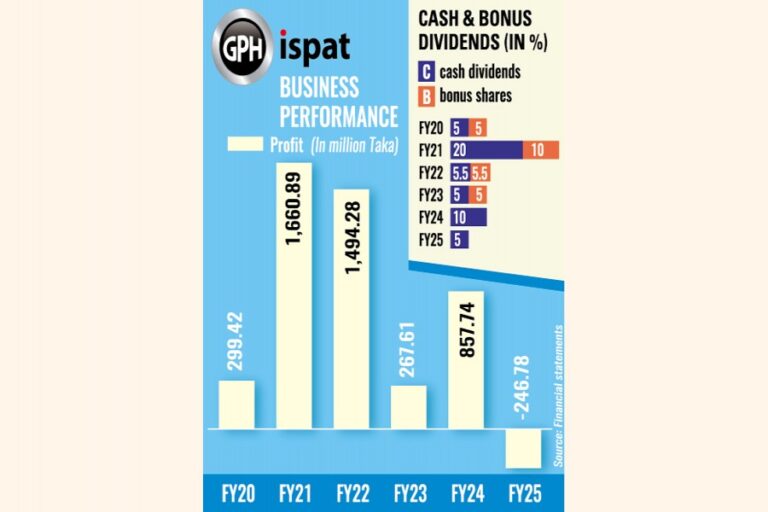 GPHイスパット、鉄鋼需要の縮小で初の損失を報告