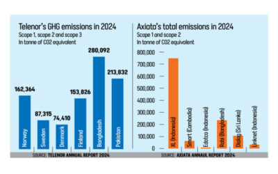 通信大手はバングラデシュでより大きな二酸化炭素排出量を残す