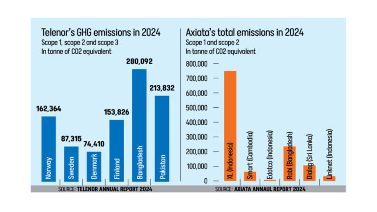 通信大手はバングラデシュでより大きな二酸化炭素排出量を残す