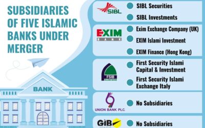 サミリト・イスラミ銀行、合併後の子会社の運命を決定