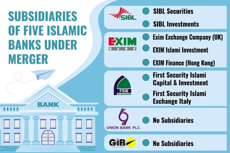 サミリト・イスラミ銀行、合併後の子会社の運命を決定