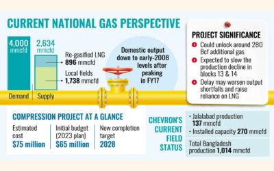 シェブロン、遅延していたJBCプロジェクトを再開