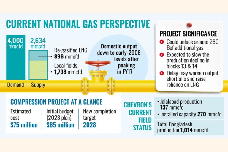 シェブロン、遅延していたJBCプロジェクトを再開