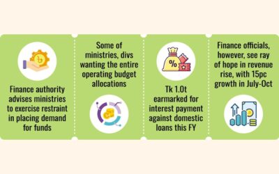 世論調査、MPO手当の引き上げ、イスラム銀行の新資本に2700億タカの費用がかかる