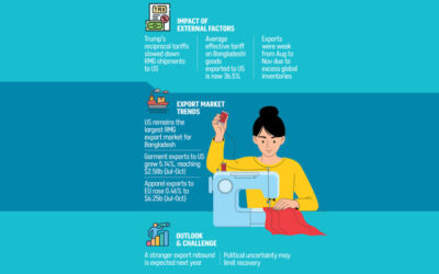 RMG輸出業者は来年の力強い回復を期待