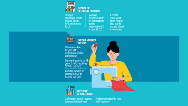 RMG輸出業者は来年の力強い回復を期待
