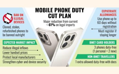 政府は違法市場を抑制するために携帯電話の輸入関税を大幅に引き下げる予定