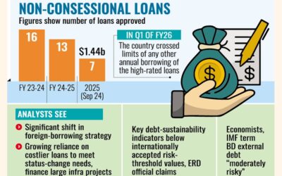 バングラデシュ、長期債務に深刻化