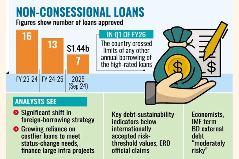 バングラデシュ、長期債務に深刻化
