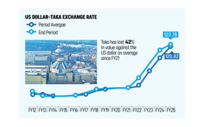 通貨ショックで巨大プロジェクトのコストが急増