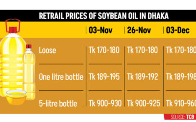 政府の承認なしに石油精製業者が原油価格を値上げ