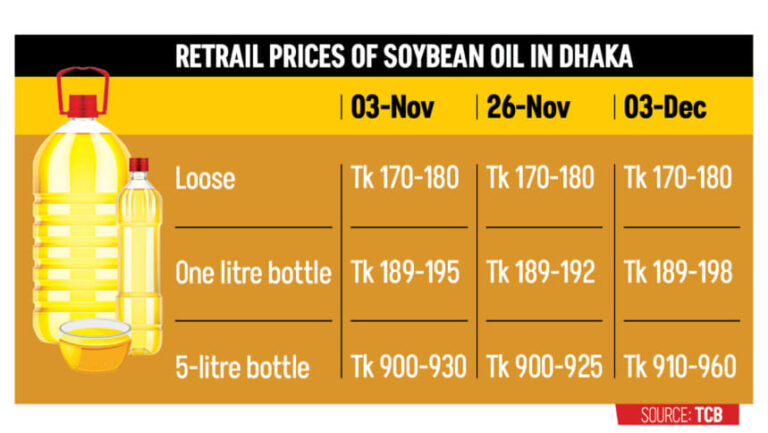 政府の承認なしに石油精製業者が原油価格を値上げ
