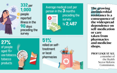 高血圧は国内で最も一般的な病気