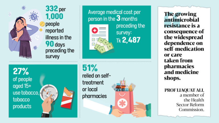 高血圧は国内で最も一般的な病気