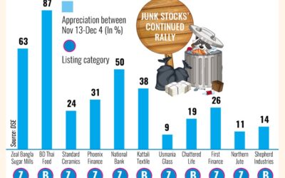 DSEで投機筋株が急騰、優良株が下落