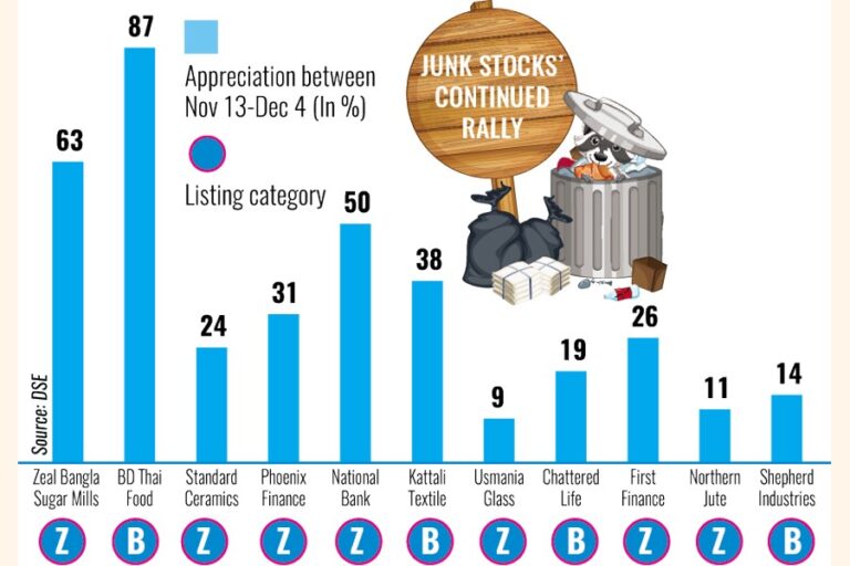 DSEで投機筋株が急騰、優良株が下落