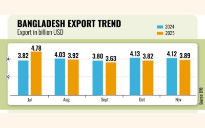 RMGの落ち込みで11月の輸出は5.58%減少