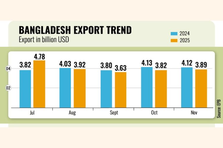 RMGの落ち込みで11月の輸出は5.58%減少