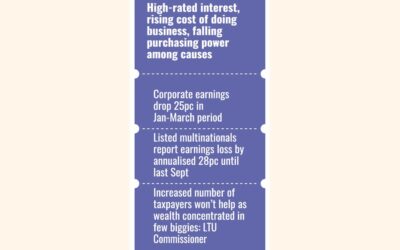 企業の利益減少が政府の税収を圧迫