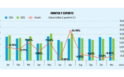 米国の関税が引き続き影響し、輸出は4ヶ月連続で減少