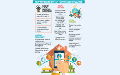 BTRC、IoT、M2Mデバイス向けに個別のSIMシリーズを導入