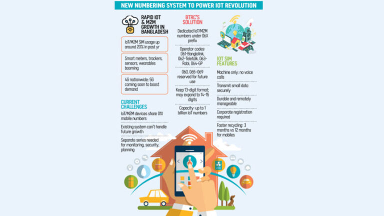 BTRC、IoT、M2Mデバイス向けに個別のSIMシリーズを導入