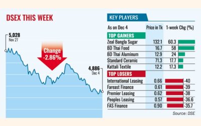 NBFIの清算が売りを誘発し株価が下落