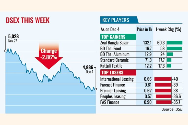 NBFIの清算が売りを誘発し株価が下落