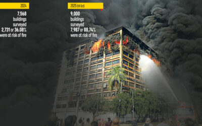 火災が発生しやすい建物の数が1年で3倍に増加