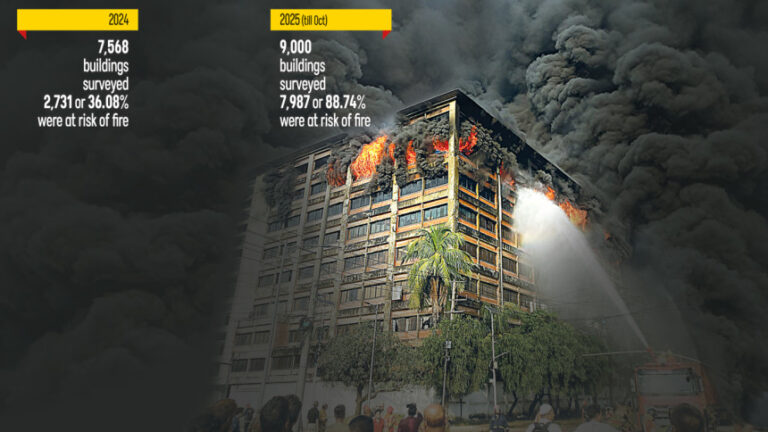 火災が発生しやすい建物の数が1年で3倍に増加